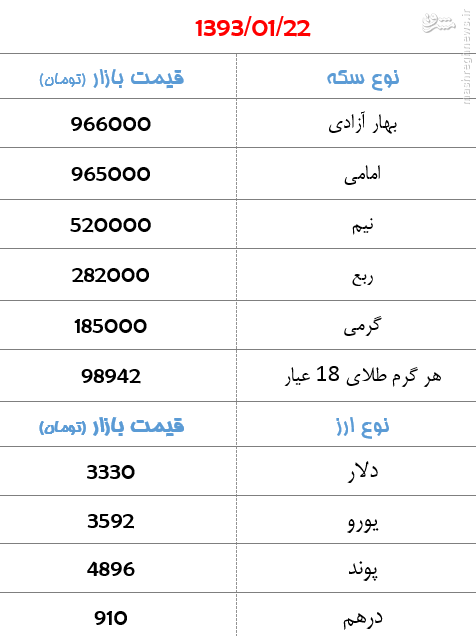 جدول/ افزایش هفت هزار تومانی قیمت سکه تمام