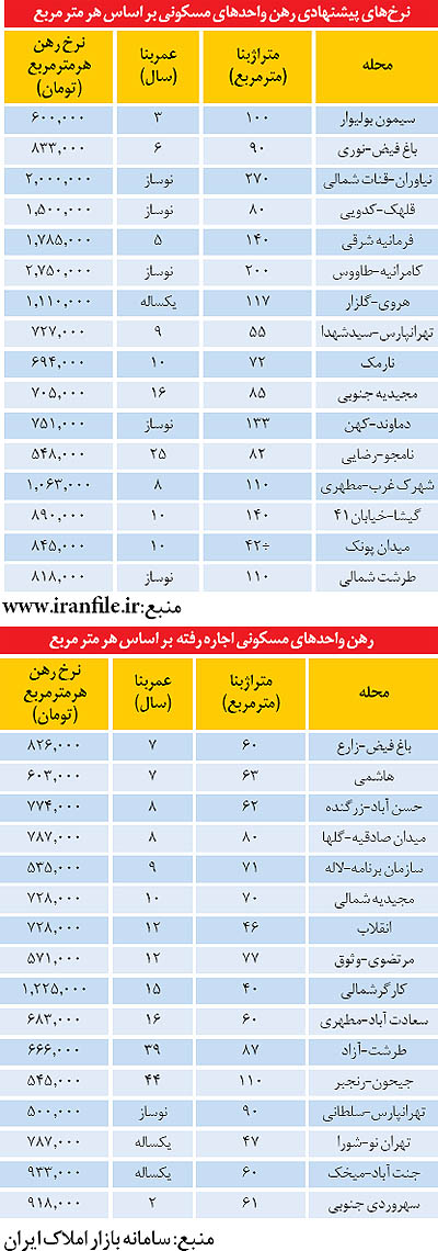 رهن آپارتمان در تهران متری چند؟ +جدول