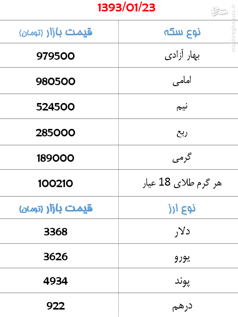 جدول/ افزایش 15 هزار تومانی قیمت سکه