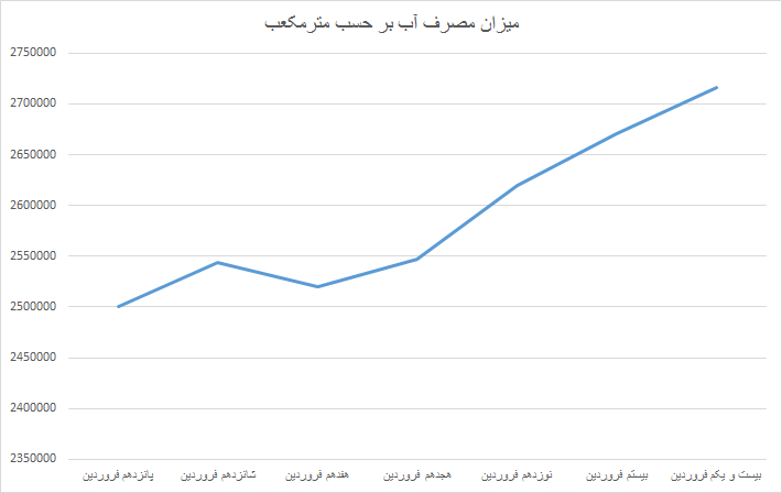 مصرف روزانه آب هر تهرانی+نمودار
