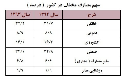 رکورد مصرف برق ایران شکسته شد+جدول