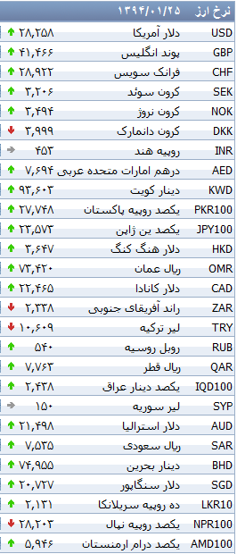 جدول/ تغییرات نرخ ارزهای بانکی