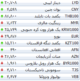 جدول/ تغییرات نرخ ارزهای بانکی