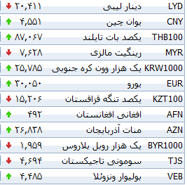 جدول/ افزایش نرخ 22 ارز بانکی