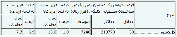 اجاره آپارتمان متری ۹۰ هزار تومان