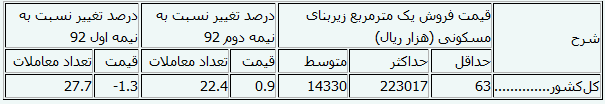 اجاره آپارتمان متری ۹۰ هزار تومان