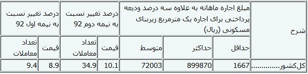 اجاره آپارتمان متری ۹۰ هزار تومان