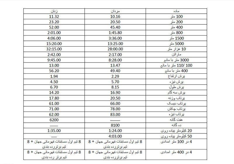 ورودی رقابت‌های دوومیدانی المپیک ریو اعلام شد