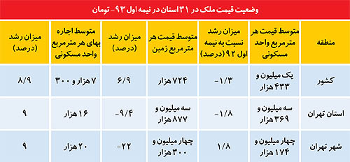 بازگشت مسکن در نصف کشور