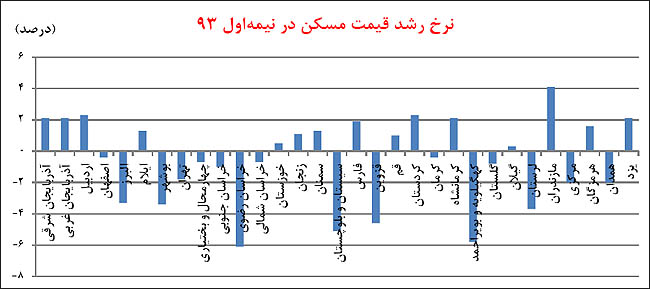 بازگشت مسکن در نصف کشور