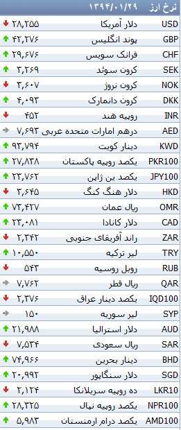 جدول/ افزایش نرخ 21 ارز بانکی