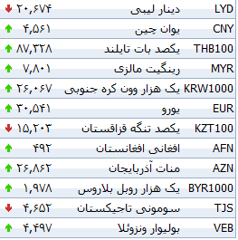 جدول/ افزایش نرخ 21 ارز بانکی