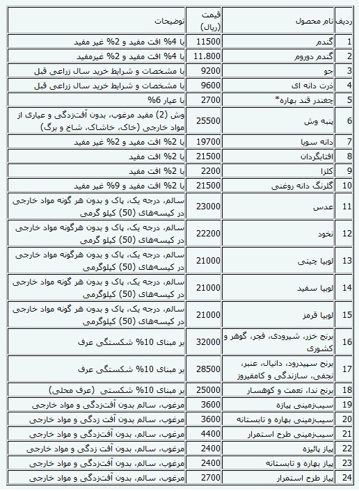 قیمت خرید تضمینی محصولات کشاورزی ابلاغ شد+جدول قیمت