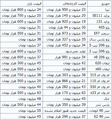 کاهش قیمت برخی خودروهای داخلی+ جدول