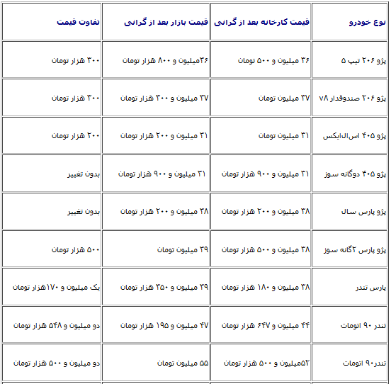 نرخ انواع خودرو قبل و بعد از گرانی+ جدول