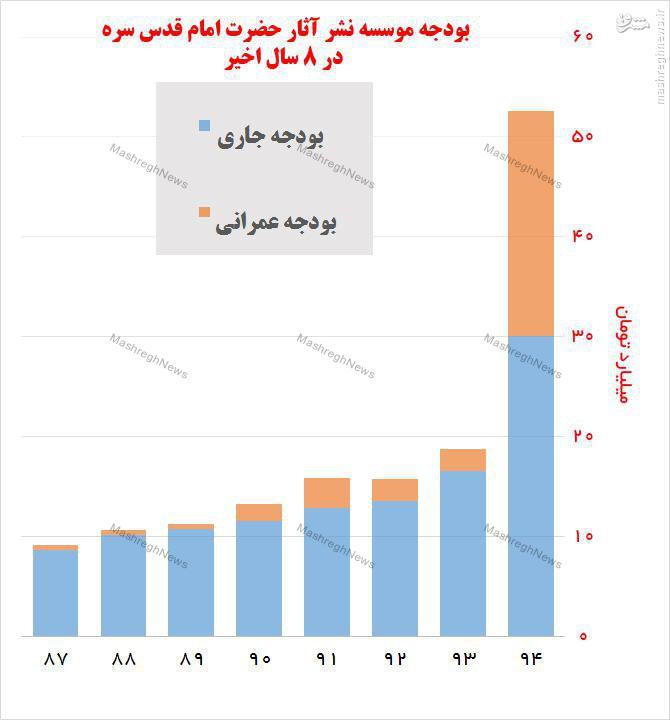 افزایش 81 درصدی هزینه جاری و 933 درصدی اعتبارات عمرانی موسسه امام در سال 94