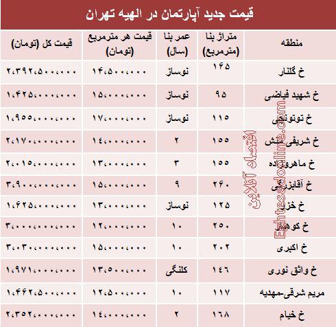 جدول/ قیمت آپارتمان های محله الهیه تهران