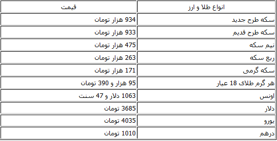 جدول/ قیمت سکه و ارز در بازار