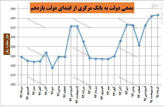 برداشت 8900 میلیارد تومانی دولت یازدهم از منابع بانک مرکزی