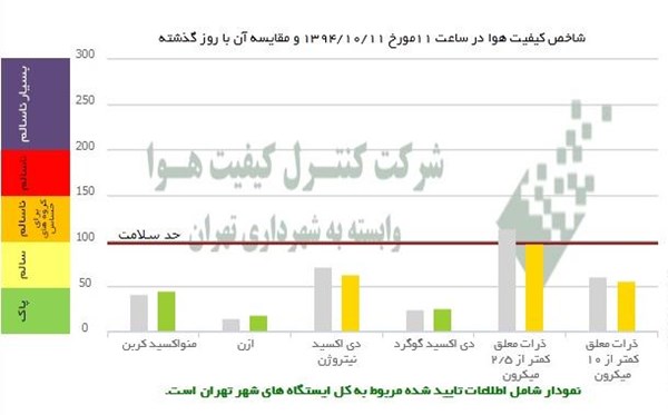 باران هوای تهران را سالم کرد+ نمودار