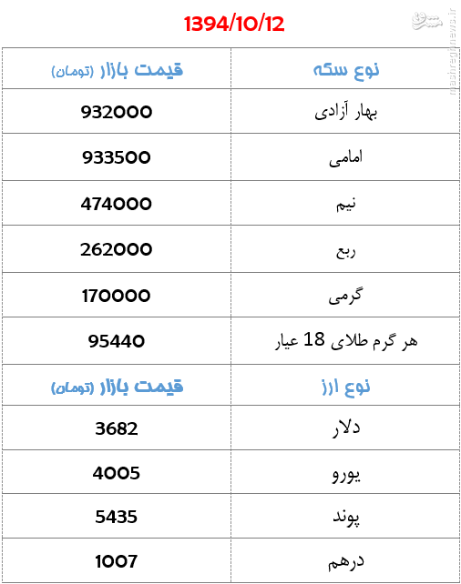 جدول/ قیمت سکه و ارز روز شنبه