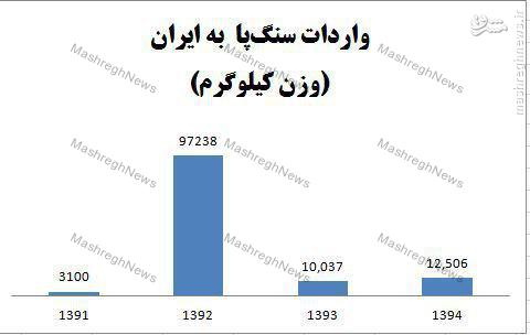 واردات 12 تن سنگ‌پای چینی در سال 94