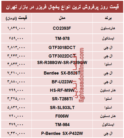 جدول/ قیمت‌ پرفروش‌ترین انواع یخچال‌‌فریزر