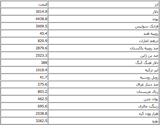 جدول/ کاهش نرخ رسمی اغلب ارزها