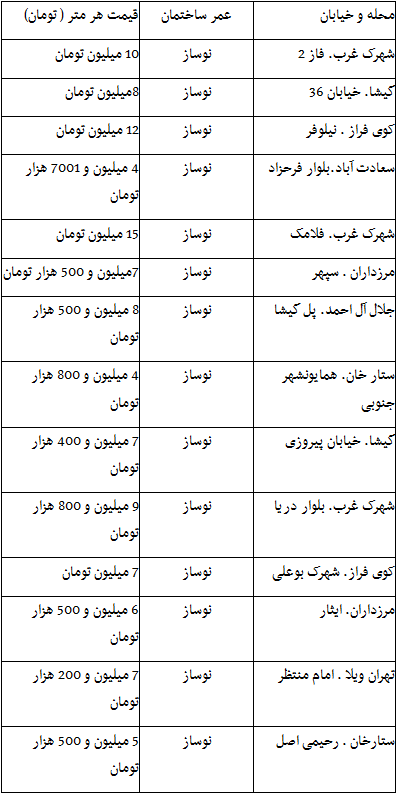 جدول/ قیمت واحدهای مسکونی منطقه دو تهران