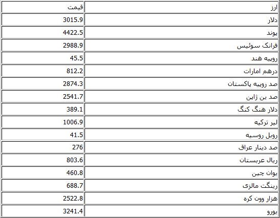 جدول/ افزایش نرخ رسمی دلار
