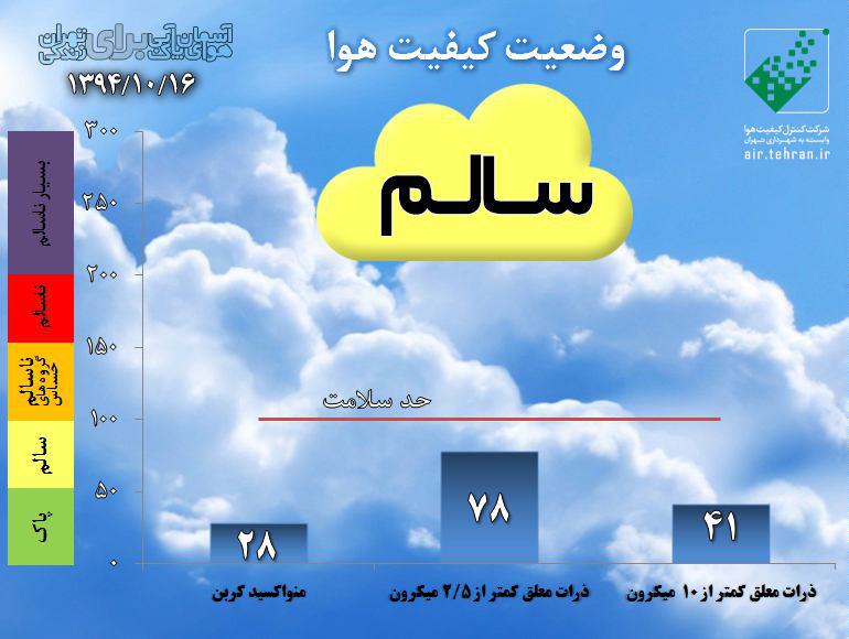 شاخص کیفیت هوا روی عدد ۷۸ قرار گرفت+نمودار