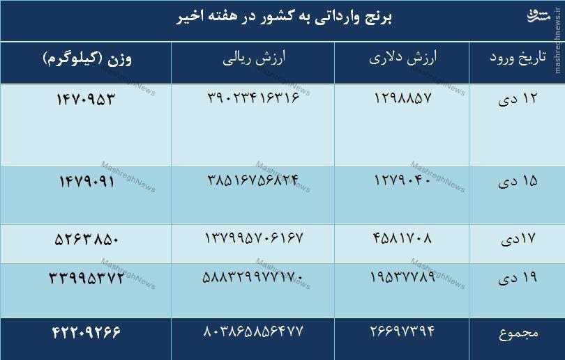 واردات 42 هزار تن برنج طی یک هفته اخیر