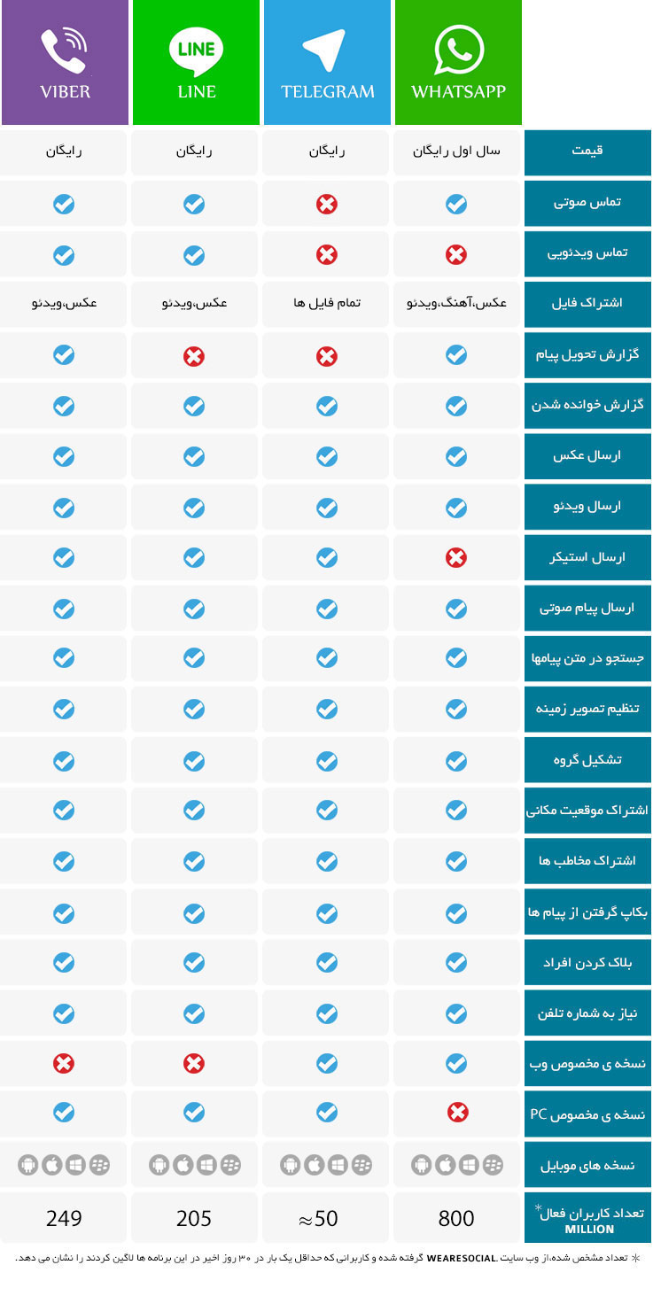 مقایسه واتس‌اپ، تلگرام، وایبر و لاین؛ محبوب‌ترین اپلیکیشن‌های پیام‌رسان اینترنتی