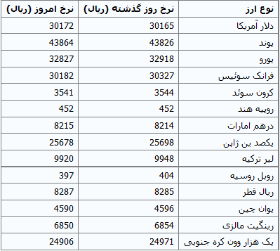 جدول/ افزایش قیمت دلار دولتی