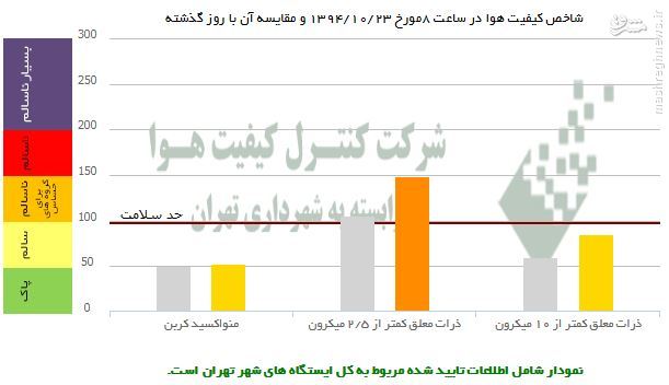 عکس/ مقایسه آلودگی هوای دیروز و امروز پایتخت