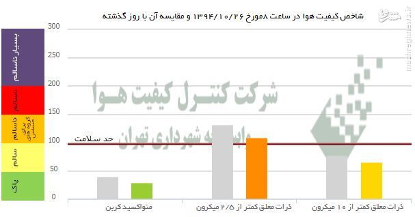 عکس/ مقایسه آلودگی دیروز و امروز پایتخت