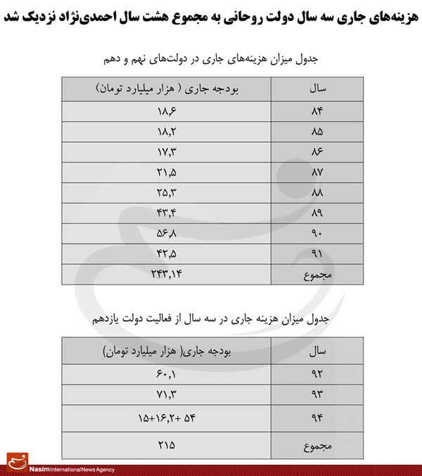 دولت رکورد ولخرجی را زد + جدول