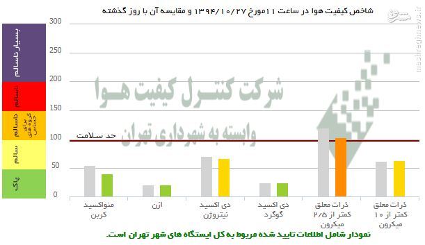 عکس/ مقایسه آلودگی هوای دیروز و امروز پایتخت