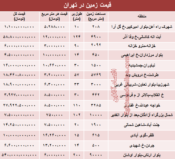 جدول/ قیمت زمین در تهران