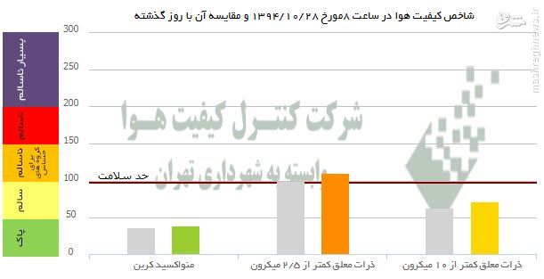 عکس/ مقایسه آلودگی هوای دیروز و امروز پایتخت