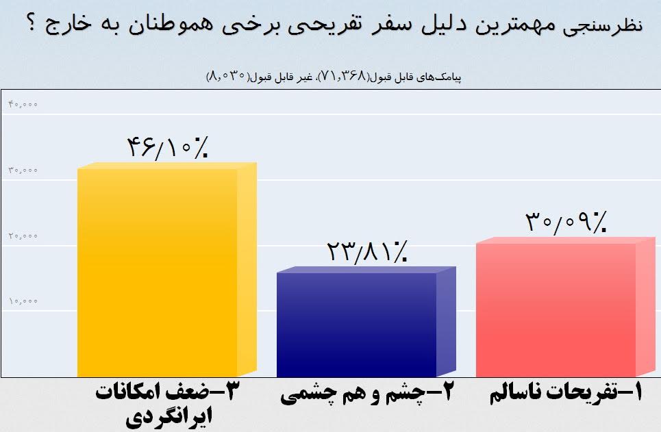 چرا ایرانی‌ها برای تفریح به خارج می‌روند