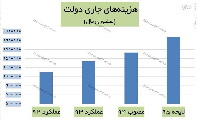 افزایش 77 هزار میلیارد تومانی هزینه‌های جاری دولت