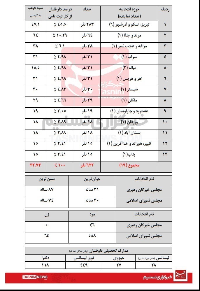 آمار ثبت‌نام کنندگان مجلس دهم و خبرگان‌ در آذربایجان‌شرقی+ جدول