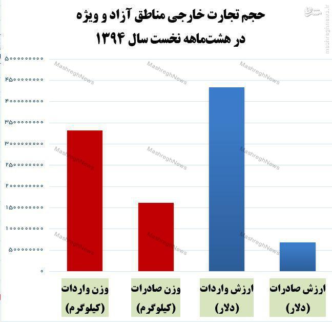 واردات مناطق آزاد و ویژه 6 برابر صادرات