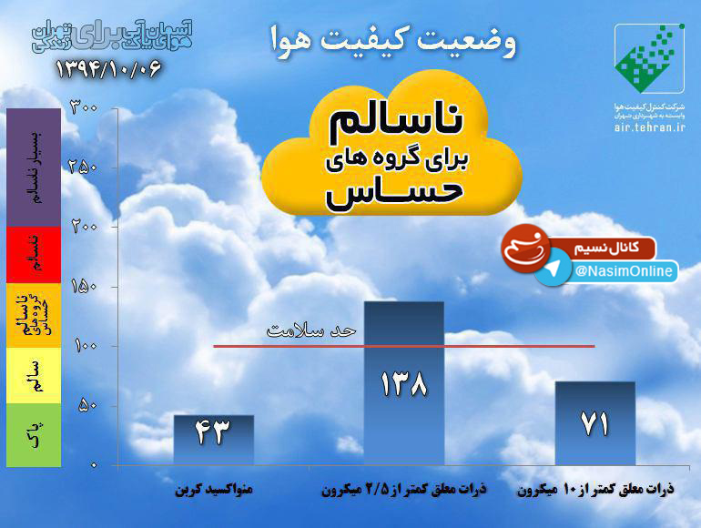 عکس/ نمودار شاخص آلودگی هوا در تهران