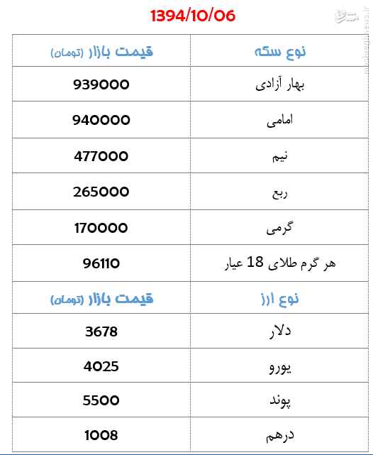 جدول/ قیمت سکه و ارز روز یک‌شنبه