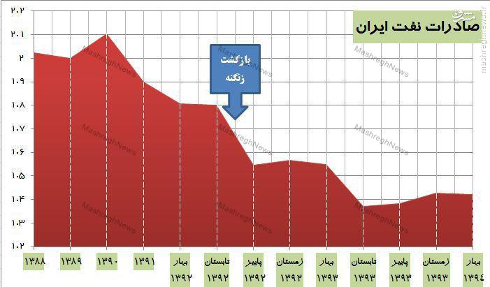 سقوط 600 هزار بشکه‌ای تولید نفت ایران با بازگشت زنگنه