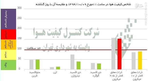 عکس/ مقایسه آلودگی هوای دیروز و امروز پایتخت