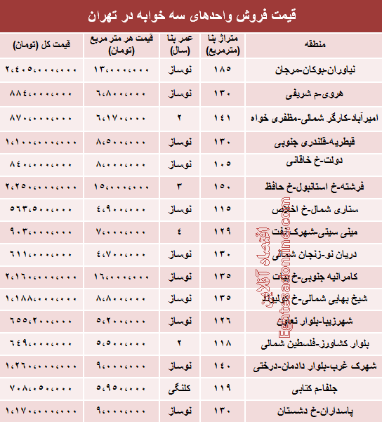 جدول/ قیمت آپارتمان سه خوابه در تهران
