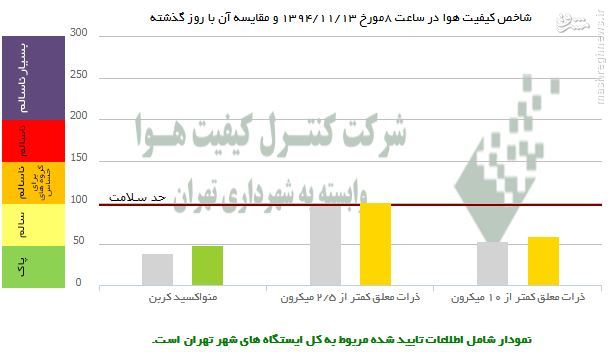 عکس/ مقایسه آلودگی هوای دیروز و امروز پایتخت